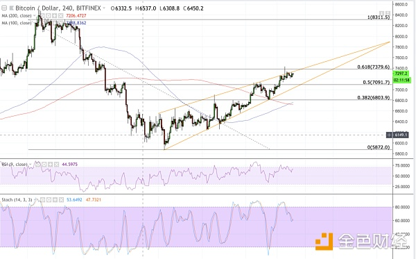 比特币日线价格BTC / USDT可能会回调盘整