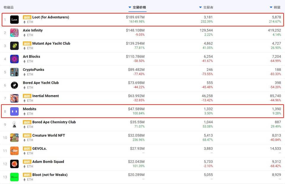 交投活跃，Loot 力压 NFT 市场 | Foresight Ventures Weekly Brief