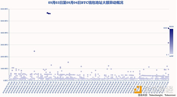 TokenInsight：BTC钱包地址异动数据日报9.4