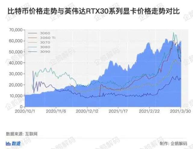 涨价400％，显卡仍旧缺货，罪魁祸首是屡创新高的比特币？