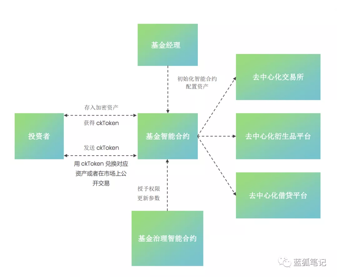 深入读懂DeFi时代的资产管理协议cook