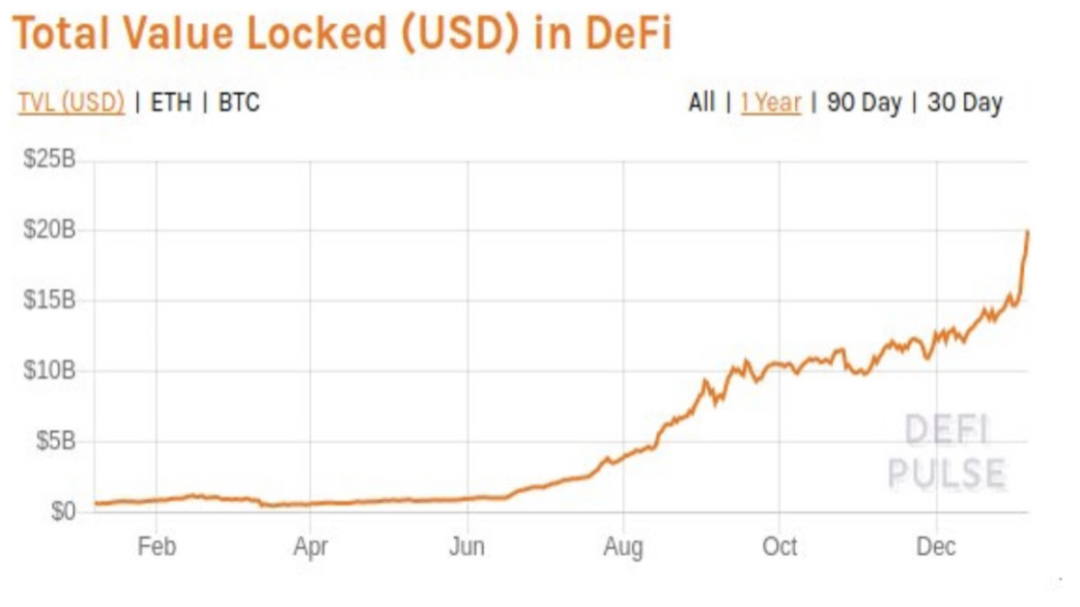 科普 I 带你了解 DeFi 的价值和产品