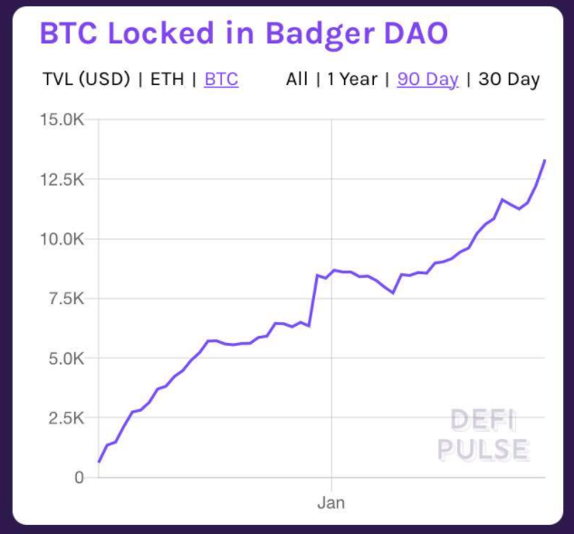 近期值得留意的潜力币种– BadgerDAO