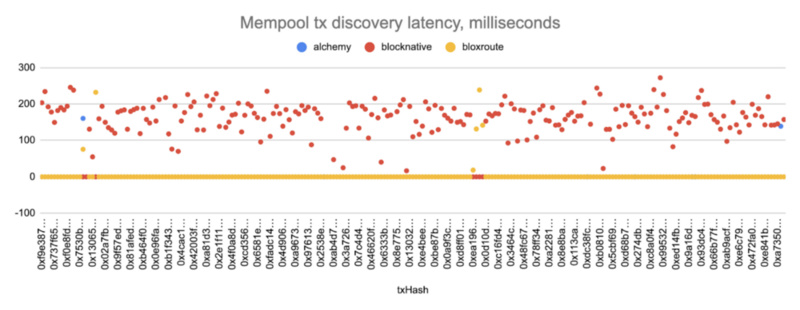 Mempool正在创造新的获利空间，自动化DeFi交易者该如何高效利用？