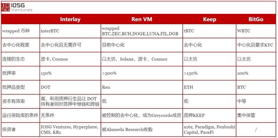 多链世界的变革者：高性能扩展平台 Interlay