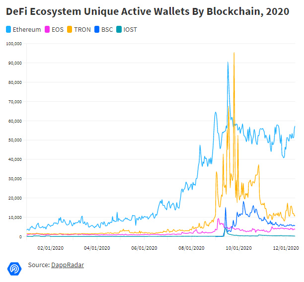 Dapp市场年度报告：2020年交易量超2700亿美元，同比增长近1200%