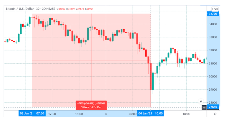 比特币 /美元4小时图。来源：TradingView