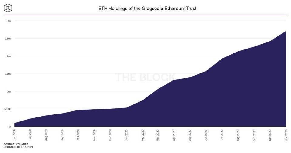 为何看涨ETH？2020年以太坊10个关键指标已创历史新高