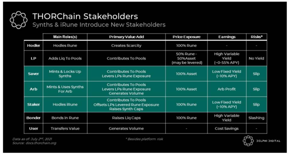 Delphi Digital 深度报告：THORChain 已走出混沌，全新合成资产体系将令其崛起