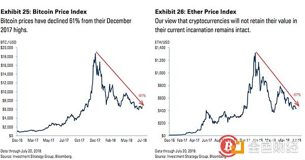 高盛投资战略小组：加密货币狂热将影响2018年市场稳定性前景