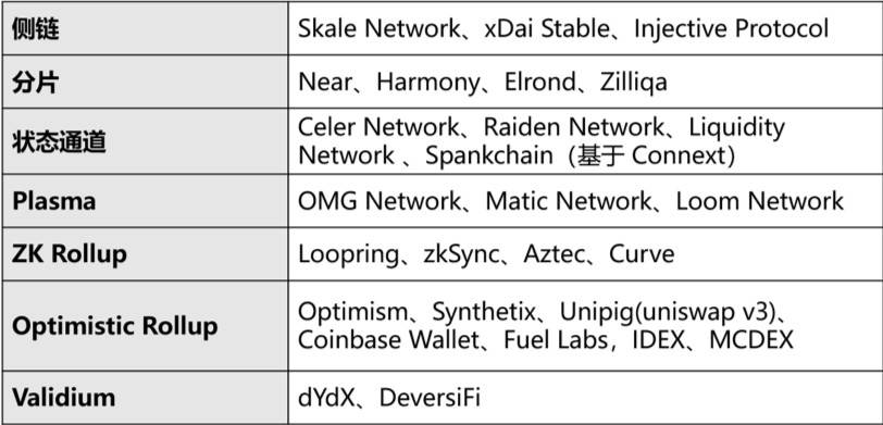 一览以太坊 2020 主要扩容方案及代表项目