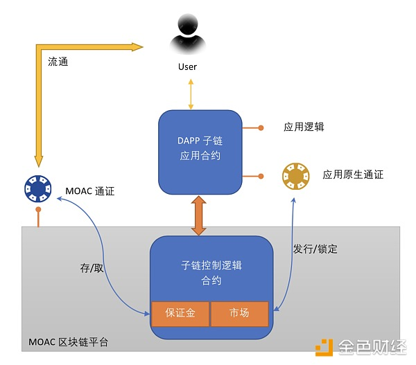 隆重发布 | MOAC子链正式上线