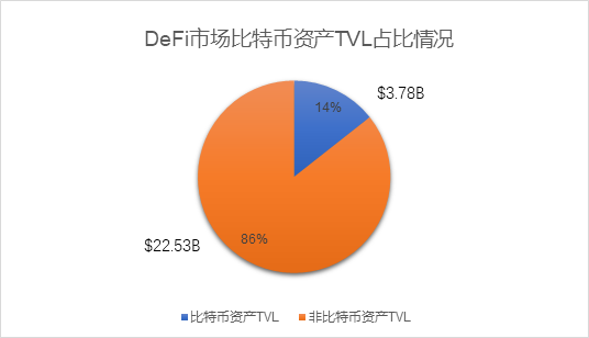 图3 以太坊链上比特币资产TVL占比情况，数据来源：IDEG