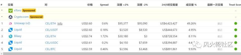 Celsius Network年涨 30 倍市值挤进前 20，中心化借贷也一样香？