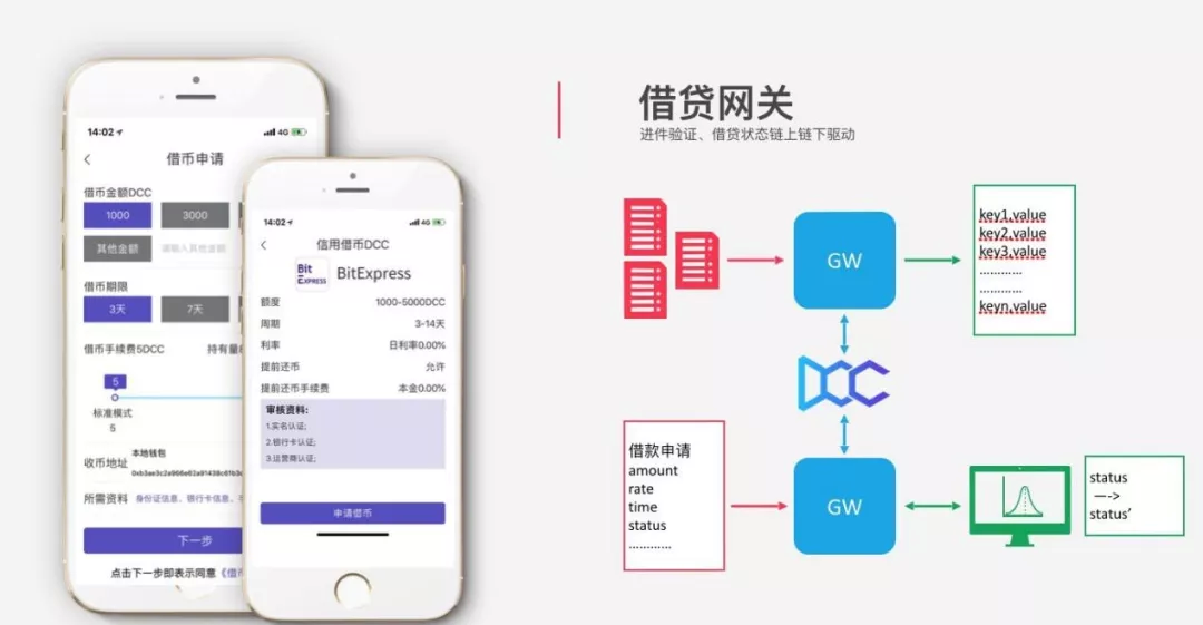 拆解DCC：用户掌控数据是引发借贷结构变革的基石 |链捕手