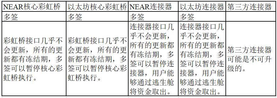 NEAR发布以太坊彩虹桥升级和治理方案，通过 4 个阶段逐渐去中心化