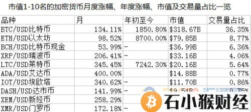 瑞波币2018年还有升值空间吗？2018年必须知道的几个加密货币！