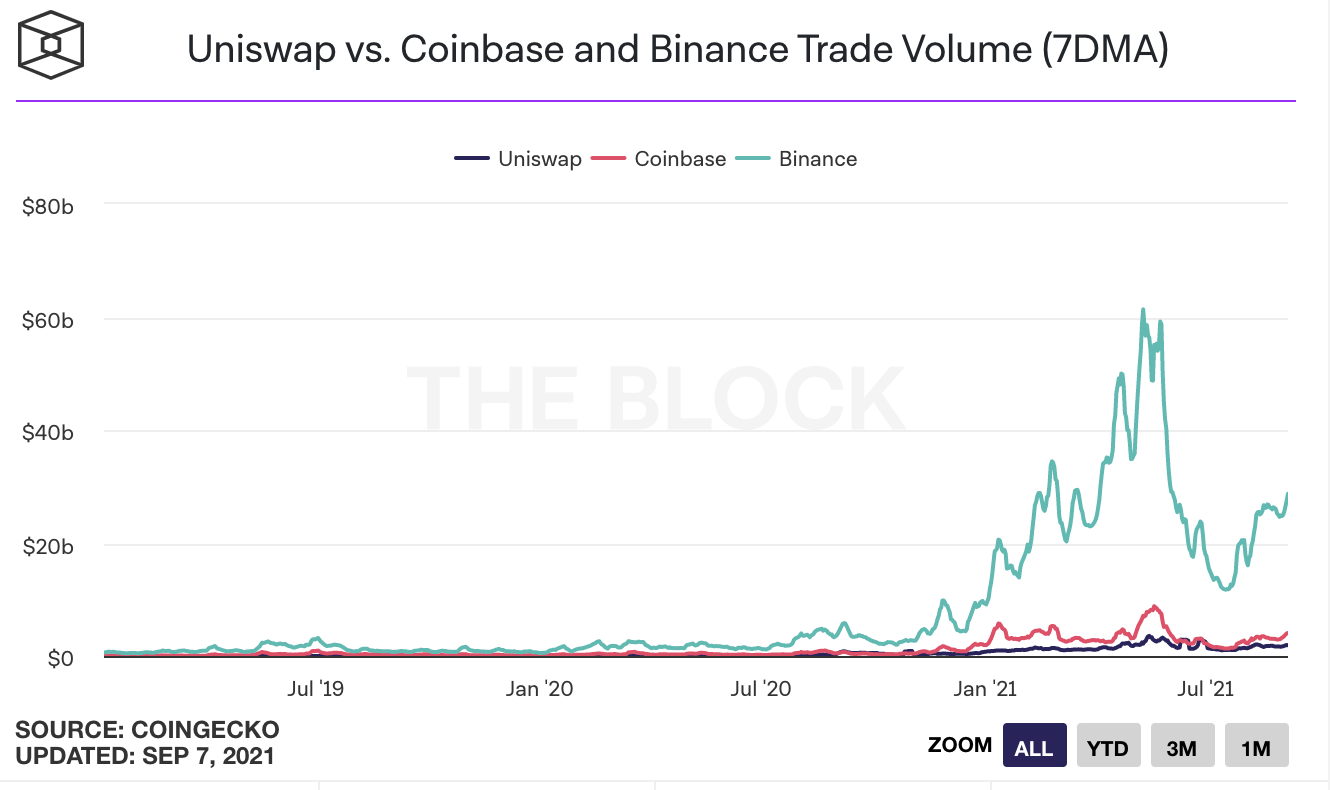 5、uniswap的交易量快赶上coinbase.png