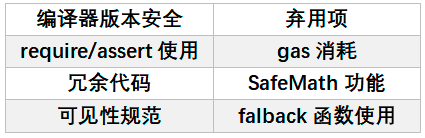 你知道DeFi合约审计中存在哪些“套路”吗？