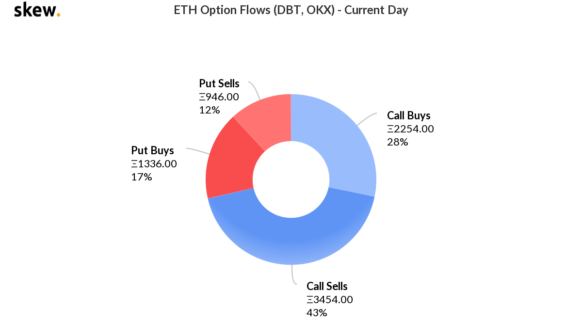 ETH-option-flows