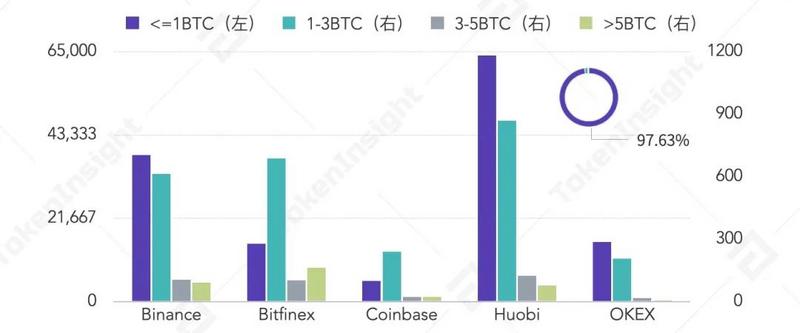 比特币突破两万美金背后，五大交易平台成交数据分析