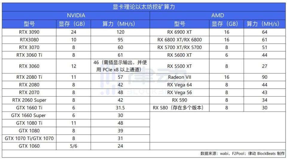 利润率超 1000%？五分学会如何用显卡参与以太坊挖矿