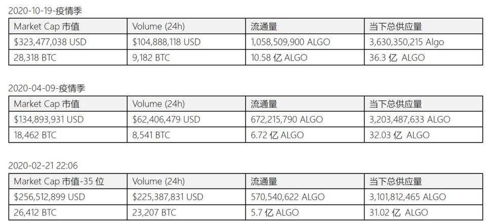 Algorand 投资价值分析报告 | 2020-2021 速懂精简版