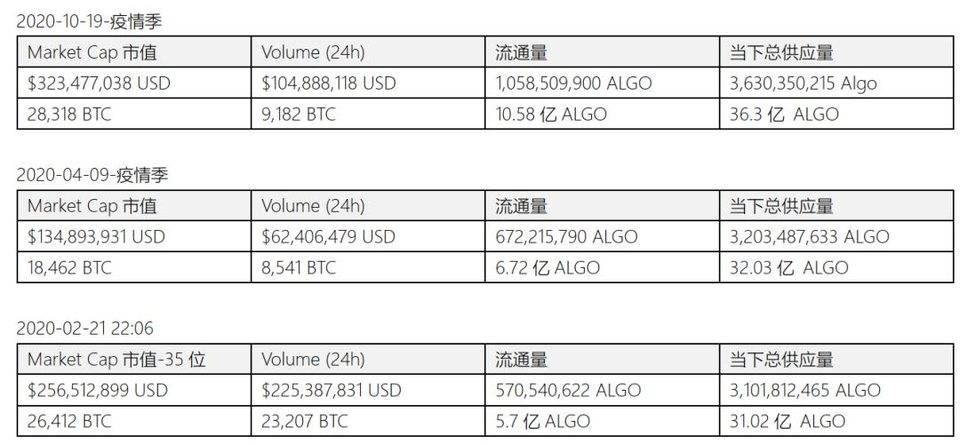 Algorand 投资价值分析报告 | 2020-2021 速懂精简版