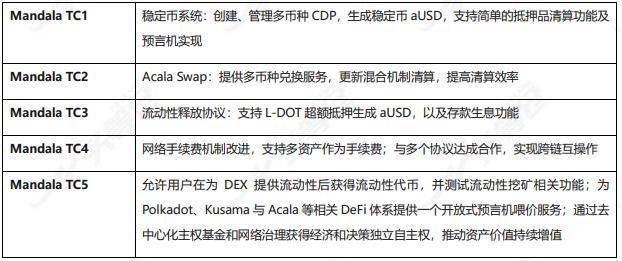 头等仓深度报告：详解波卡生态 DeFi 协议 Acala 技术方案、产品与代币模型