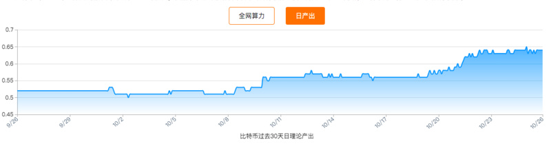 比特币1/3算力大迁徙，S9价格不降反升，真要明年再战？