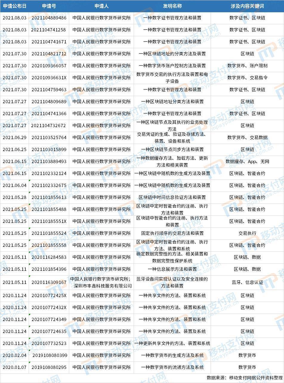 专利分析：数字人民币与智能合约