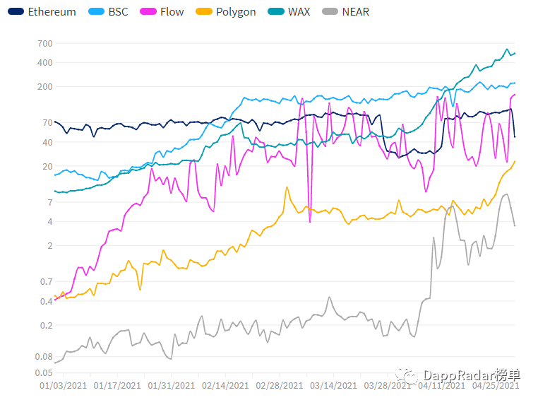 2021年4月Dapp概述：Polygon飙涨，NFT市场竞争加剧