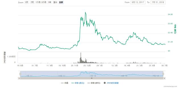 IOTA——物联网世界第一币