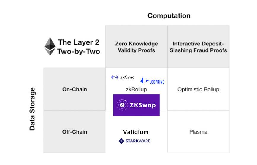 以太坊 Layer 2 百家争鸣，ZKSwap 提出的 ZKSpeed 有何特点？