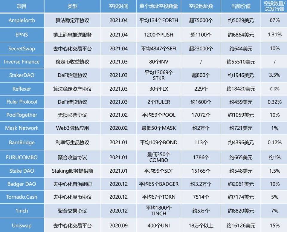 空投盛宴：市场总是偏爱探索者 | 链捕手