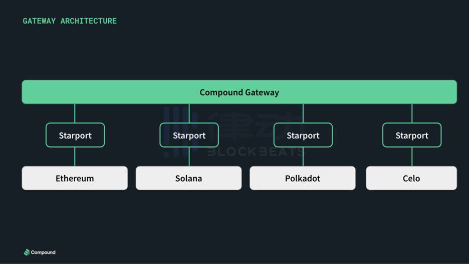 Compound 为何选择 Substrate 开发独立链？详解 Substrate 开发模式