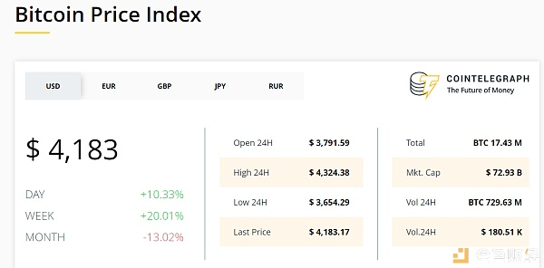 24小时涨10%逼近4300美元 比特币“回光返照”了？