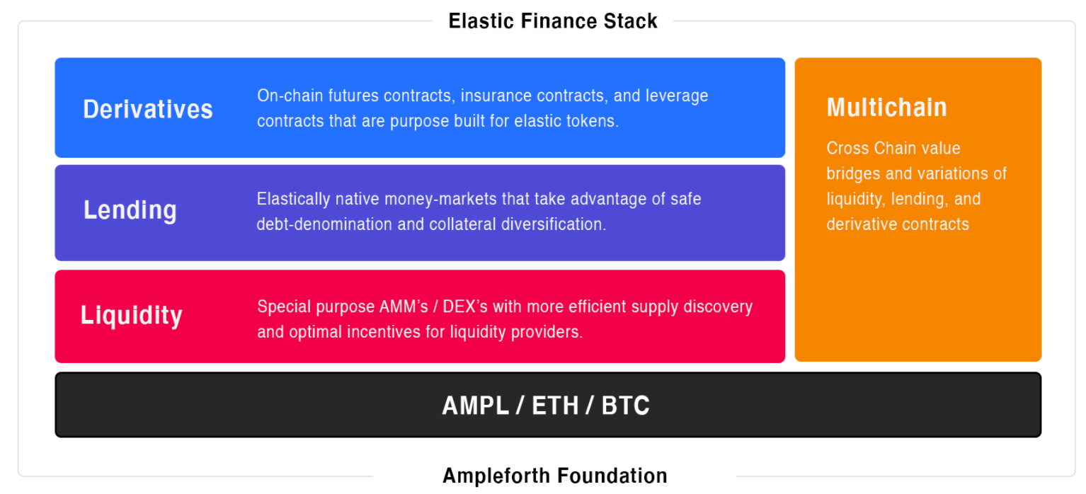 有 DeFi 的地方，就有AMPL的需求