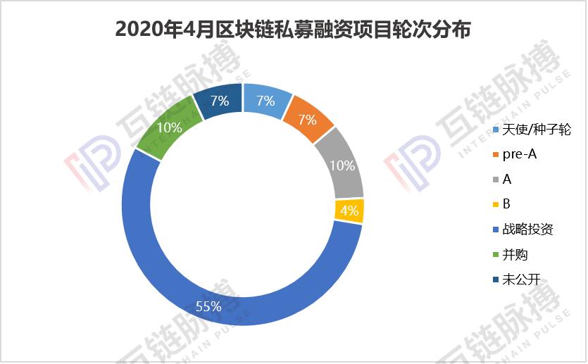 4月全球区块链私募融资额43.42亿元，中国资本惜金不为