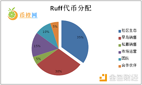 【币橙评测】RuffChain-想在物联网领域一统江湖？