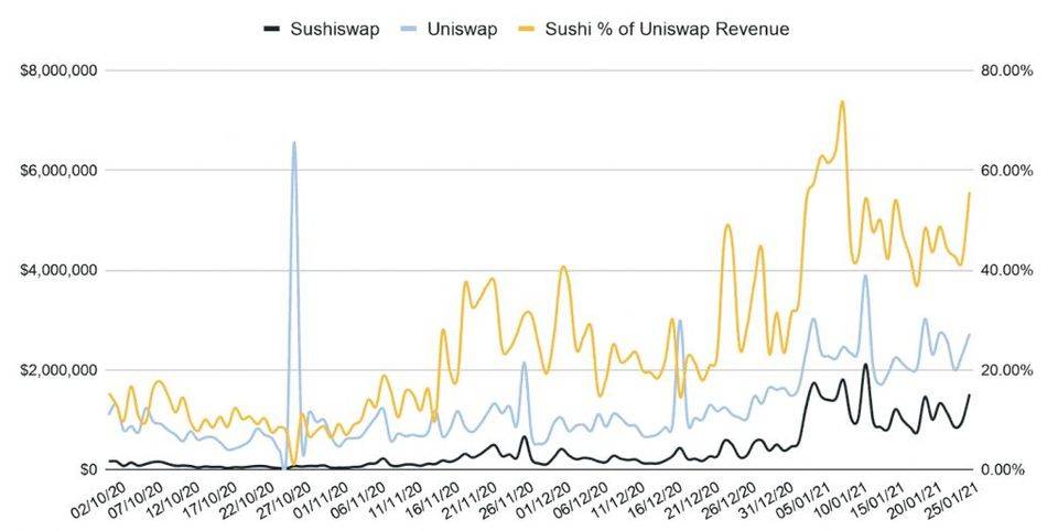 DeFi 丨 Sushiswap 正在超越 Uniswap?