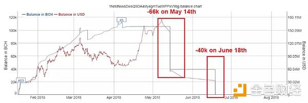 困局： 比特大陆重仓BCH背后到底有何难言之隐？