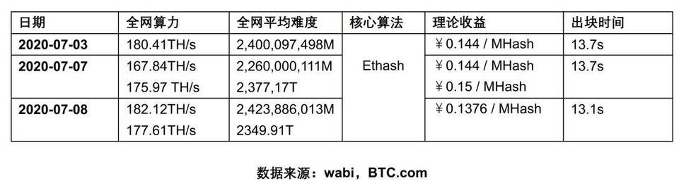 简述 ETH 与 ETH 2.0 挖矿基础信息与特征