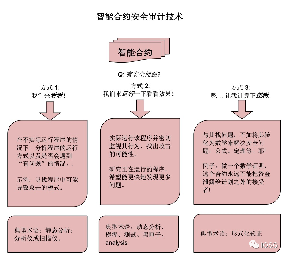 IOSG Weekly Brief | 智能合约审计是区块链行业安全运作的清道夫 #72