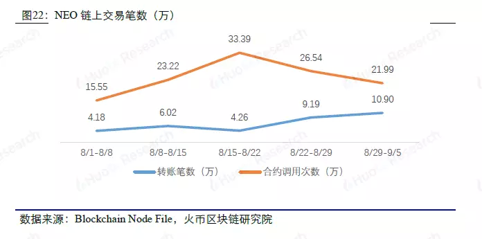 大数据周度数据洞察，以太坊超大额转账大幅上升 | 火币研究院