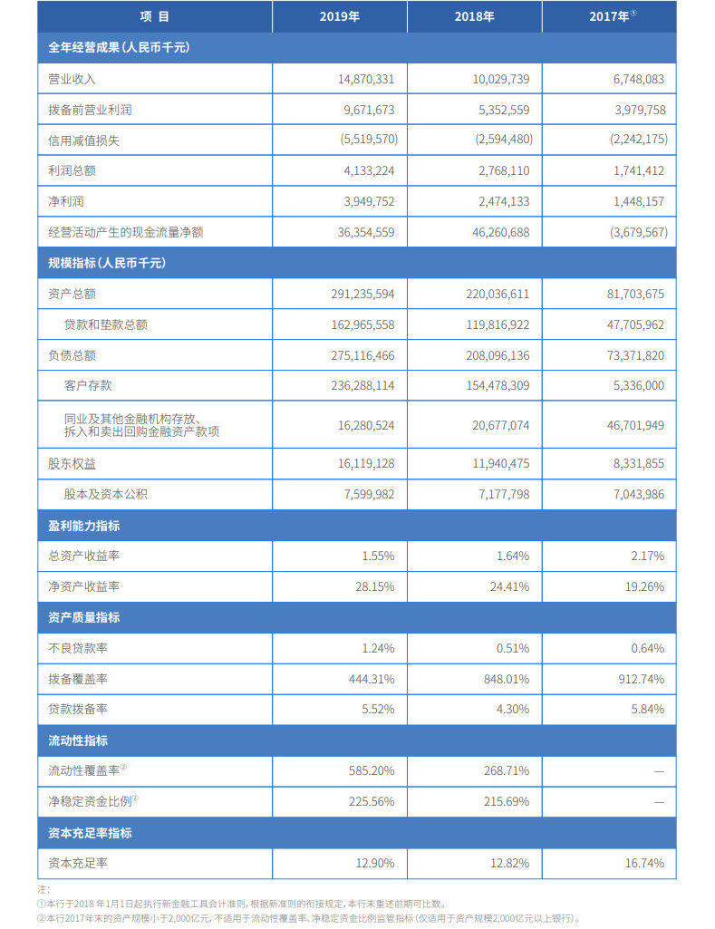 微众银行2019年报：营收148亿 重点布局区块链等技术