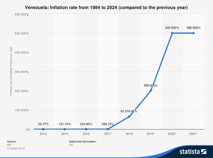 委内瑞拉通货膨胀示意图。图表由Statista/IMF提供。