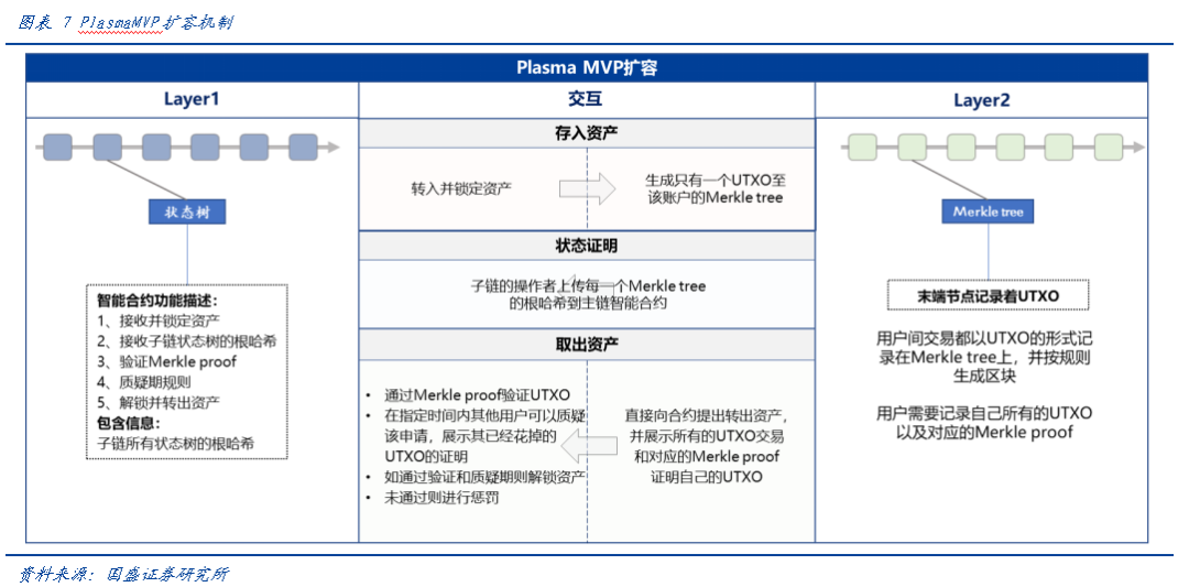 一文说透以太坊 Layer2 扩容的迭代与竞争之路