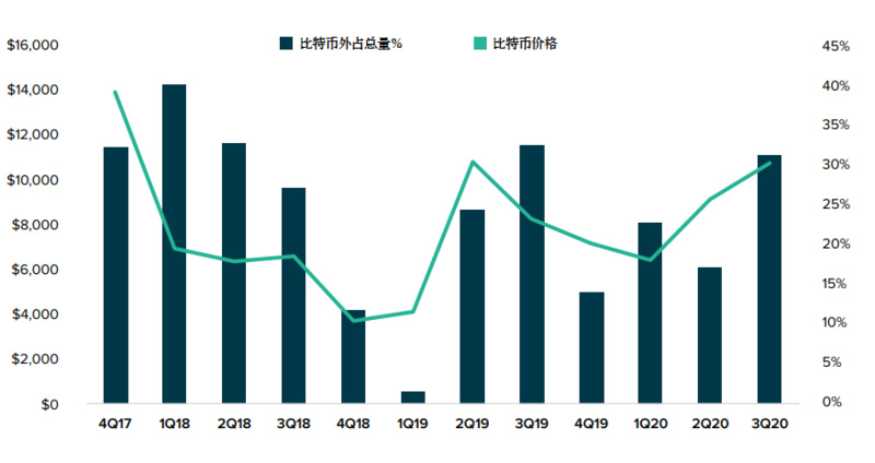 灰度Q3数字资产投资报告：第三季度资金流入10.5亿美元