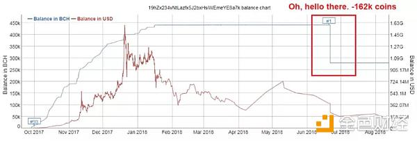 困局： 比特大陆重仓BCH背后到底有何难言之隐？